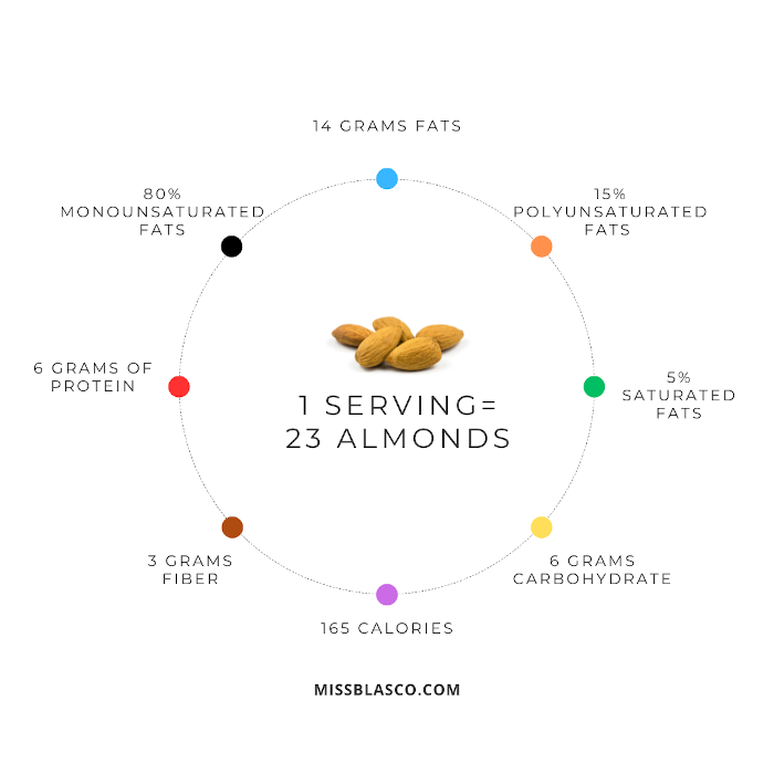 Health benefits of almonds